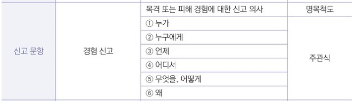 [서울=뉴시스]한국교육개발원이 지난해 실시한 제1차 학교폭력 실태조사의 문항 개요 중 일부 갈무리. (자료=한국교육개발원 제공) 2023.04.11. *재판매 및 DB 금지 *재판매 및 DB 금지