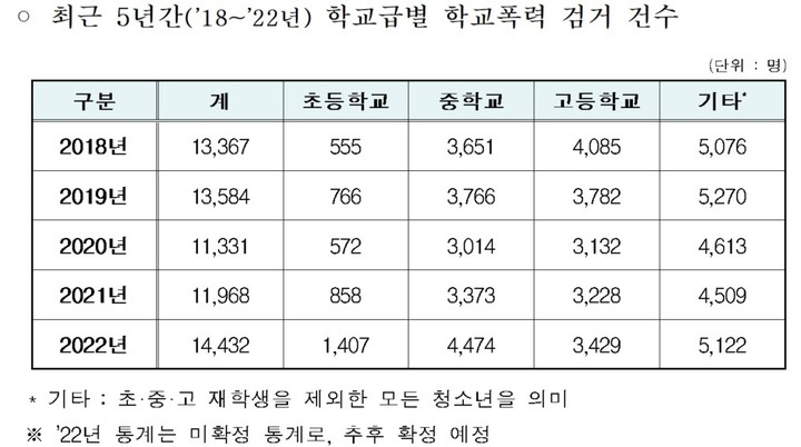 [세종=뉴시스] 정의당 이은주 의원실이 최근 경찰청에서 제출 받은 '2018~2022 헉교폭력 가해학생 검거 현황'. (자료=정의당 이은주 의원실 제공). 2023.04.11. photo@newsis.com *재판매 및 DB 금지