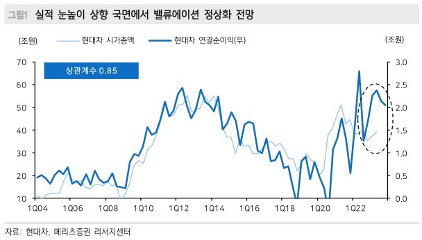 메리츠證 "현대차, 실적 눈높이·밸류에이션 상승기…적정가↑"