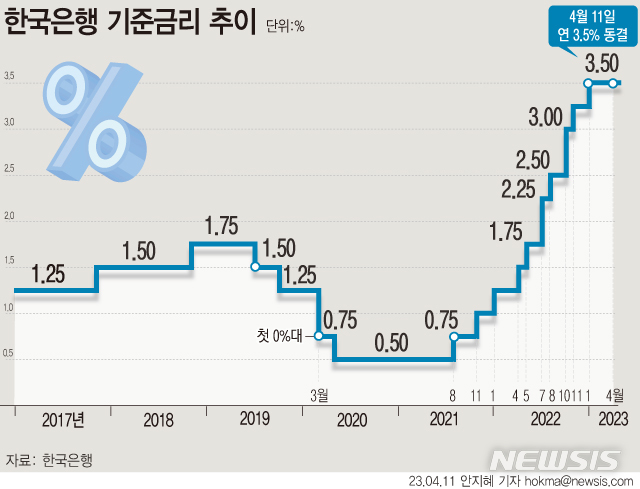 [서울=뉴시스] 11일 한국은행 금융통화위원회가 기준금리를 현재의 연 3.5%에서 동결했다. (그래픽=안지혜 기자) hokma@newsis.com