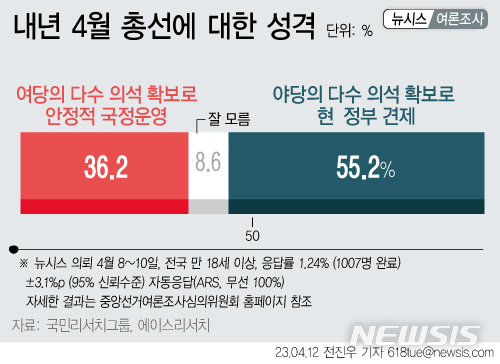 내년 총선, '野 다수의석 정부견제' 55.2% '與 '다수의석 국정 안정운영' 36.2%