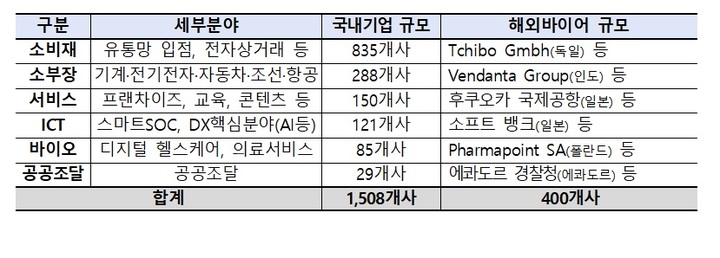 해외바이어 400곳 방한…산업부, 수출상담회 개최