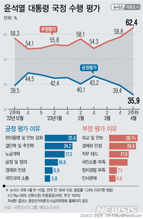 [서울=뉴시스] 뉴시스가 국민리서치그룹·에이스리서치에 의뢰해 조사한 여론조사에서 윤석열 대통령 국정 수행에 대해 '잘하고 있다'는 응답은 35.9%였다. 이전 조사 대비(3월 4주차) 3.5%포인트 하락했다. 부정평가는 62.4%였다. (그래픽=전진우 기자) 618tue@newsis.com