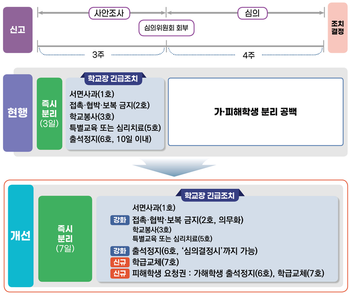 [세종=뉴시스] 정부가 지난해 4월 발표한 학교폭력 근절 종합대책에 따른 '학교장 긴급조치' 제도 변화. (자료=교육부 제공). 2024.02.20. photo@newsis.com *재판매 및 DB 금지