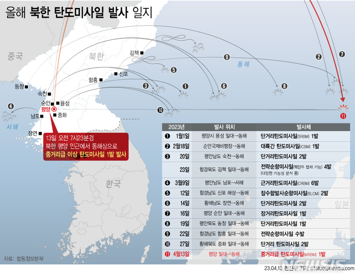 [서울=뉴시스] 13일 오전 7시23분경 북한이 평양 인근에서 동해상으로 중거리급 이상 탄도미사일(MRBM) 1발을 발사했다. (그래픽=전진우 기자) 618tue@newsis.com