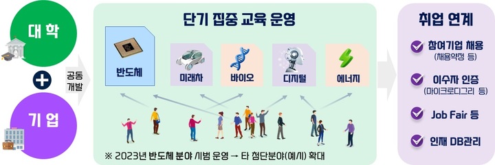 [세종=뉴시스] 교육부는 이런 취지로 기획된 '첨단산업 인재양성 부트캠프' 사업 기본계획을 발표하고 참여할 일반대와 전문대를 모집한다고 13일 밝혔다. 자료는 사업 운영 개요. (자료=교육부 제공). 2023.04.13. photo@newsis.com *재판매 및 DB 금지