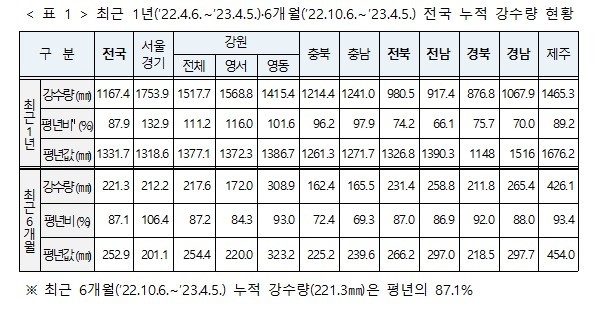 [서울=뉴시스] 최근 1년·6개월 전국 누적 강수량 현황(자료=행정안전부 제공) 2023.04.13. photo@newsis.com *재판매 및 DB 금지