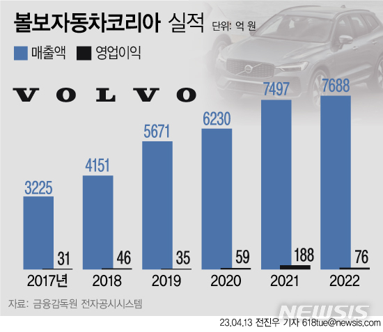 [서울=뉴시스] 13일 금융감독원 전자공시시스템에 따르면 지난해 볼보코리아는 매출액 7688억원, 영업이익 76억원을 달성했다. 전년보다 매출액이 소폭(2.5%) 늘었지만, 영업이익은 무려 59.5% 감소했다. (그래픽=전진우 기자) 618tue@newsis.com