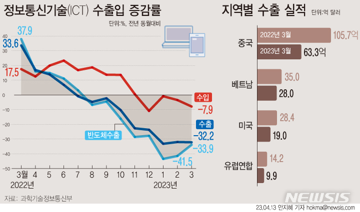 [서울=뉴시스] 지난달 국내 정보통신기술(ICT) 산업 수출 규모가 157억8000만 달러를 기록했다. 전년 동월 대비 32.2% 감소한 수치다. 국가별로는 중국(홍콩 포함)에 수출액이 63억3000만 달러로 전년 동월 대비 40.1% 줄었다. (그래픽=안지혜 기자) hokma@newsis.com