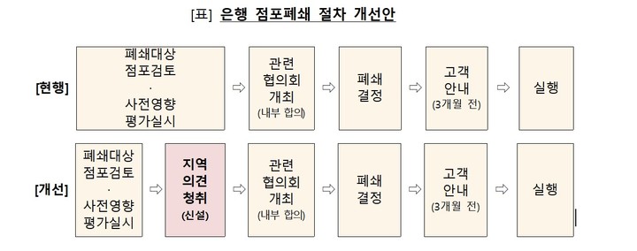 10년새 은행점포 1873개 사라져…내달부터 마음대로 폐쇄 못해(종합)