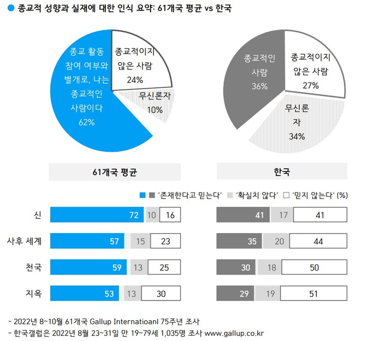 "신은 있다?" 61개국 평균 72% "그렇다"…한국은?