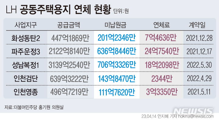 부동산 침체에 땅값 미납 건설사 33곳...LH 6800억 못받아 