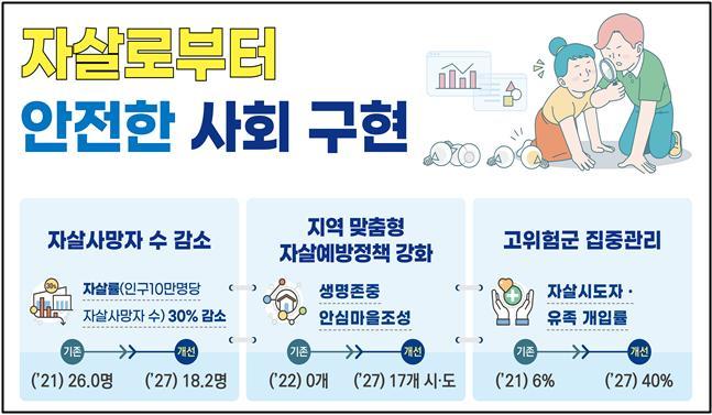 [세종=뉴시스] 정부는 14일 '제5차 자살예방기본계획'(2023~2027)을 발표하고 2027년까지 자살률을 30% 떨어뜨리기 위해 자살예방 및 사후관리를 강화한다는 계획을 밝혔다. (자료=보건복지부 제공) 2023.04.14. photo@newsis.com *재판매 및 DB 금지