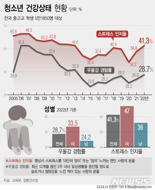 학생 10명중 3명 '코로나 블루?'…'우울·절망감' 9년 만에 최고