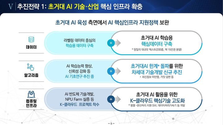 [서울=뉴시스] 이종호 과학기술정보통신부 장관은 14일 오전 '디지털플랫폼정부위원회 실현계획 보고회'에서 이같은 내용의 '초거대AI 경쟁력 강화방안'을 윤석열 대통령에게 보고했다. 자료는 초거대 AI 기술·산업 핵심 인프라 확충 방안. (자료=과학기술정보통신부 제공) *재판매 및 DB 금지