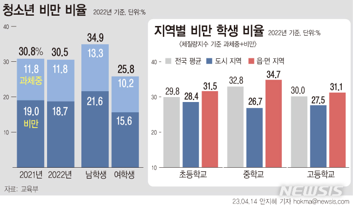 학생 10명중 3명 '코로나 블루?'…'우울·절망감' 9년 만에 최고