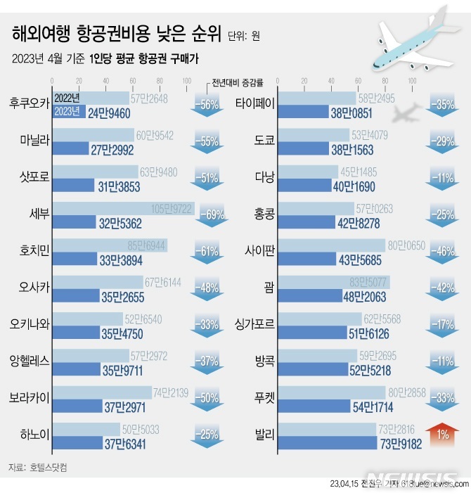 제주 항공권만 나홀로 상승?…다른 항공권은[제주 항공권 특수③]