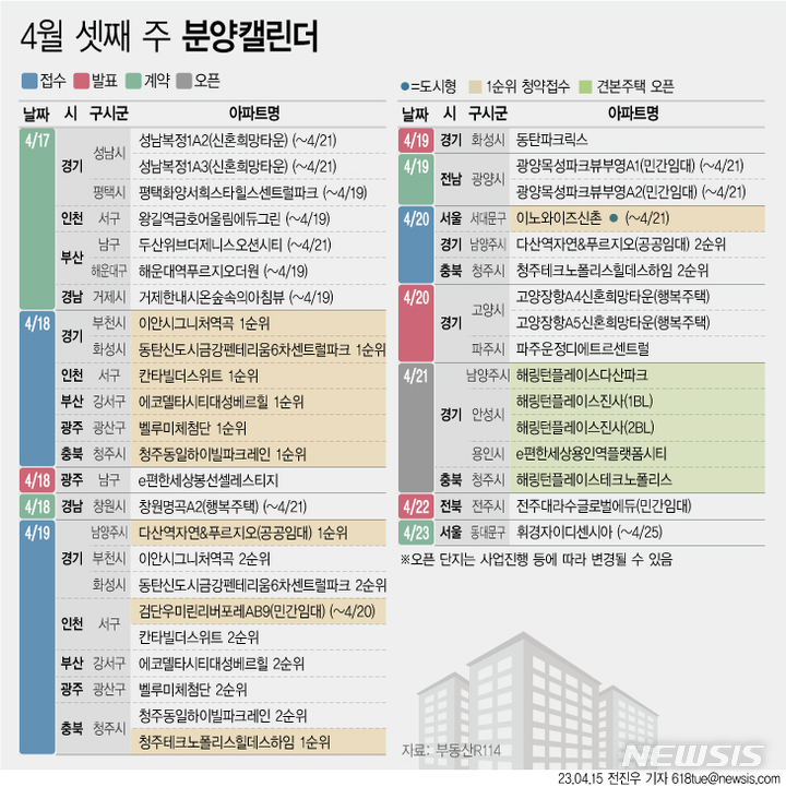 [서울=뉴시스] 15일 부동산R114에 따르면 4월 셋째 주에는 전국 10개 단지 총 6319가구(일반분양 4241가구)가 분양을 시작한다. (그래픽=전진우 기자) 618tue@newsis.com