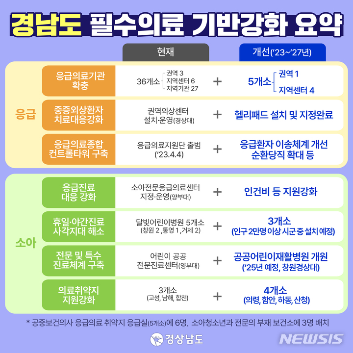 [창원=뉴시스] 경남도 필수의료 기반강화 계획안 요약.(자료=경남도 제공)