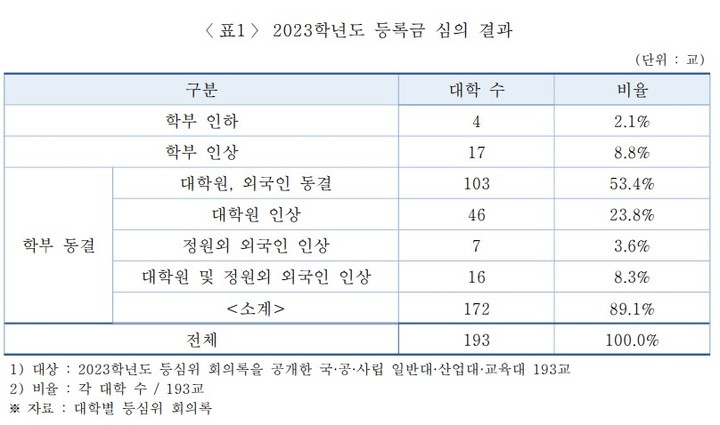 [세종=뉴시스] 17일 민간 대학 분야 연구기관인 대학교육연구소가 공개한 2023학년도 국·공·사립 4년제 대학 193개교 등록금심의위원회(등심위) 회의록을 살핀 결과, 전체 44.6%인 86개교가 등록금을 올린 것으로 나타났다. (자료=대학교육연구소 제공). 2023.04.17. photo@newsis.com *재판매 및 DB 금지