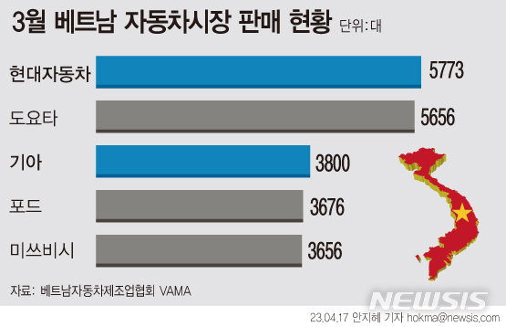 [서울=뉴시스] 2023년 3월 베트남 자동차 시장 판매 현황 (자료=베트남자동차제조업협회 제공) 2023.04.17 hokma@newsis.com