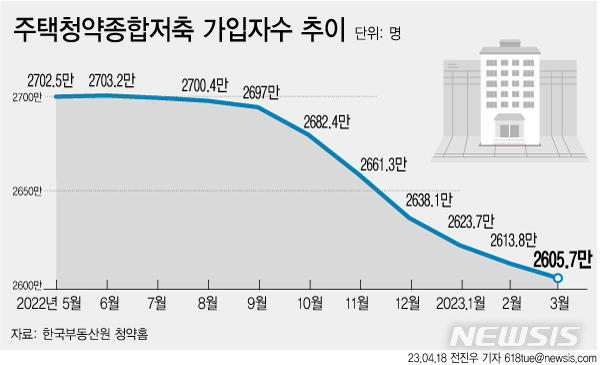 [서울=뉴시스] 18일 한국부동산원 청약홈에 따르면 지난 3월 말 기준 전국 주택청약종합저축 가입자 수는 2605만7127명으로 2월 말에 비해 8만645명 감소했다. (그래픽=전진우 기자) 618tue@newsis.com