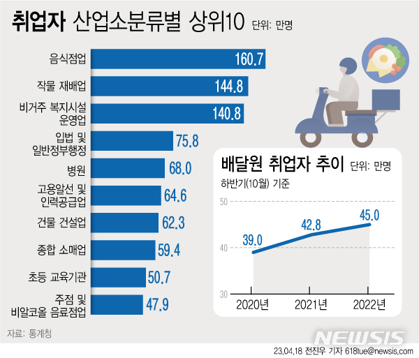 [서울=뉴시스] 18일 통계청에 따르면 지난해 10월 기준 배달원 수는 역대 최대치인 45만명으로 전년 대비 2만2000명 늘었다. 지난해 하반기에는 작년 4월 거리두기 해제 이후 대면 서비스업이 활성화하는 가운데, 배달업계 종사자도 동시에 꾸준히 늘었던 것으로 나타났다. (그래픽=전진우 기자) 618tue@newsis.com