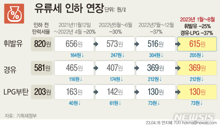 정부, 유류세 인하 4개월 연장…ℓ당 휘발유 615원·경유 369원