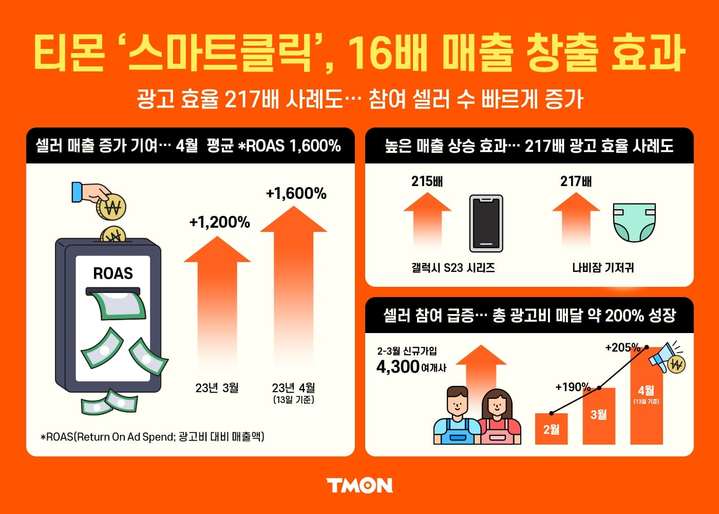 티몬 스마트클릭 16배 매출 창출 효과.(사진=티몬 제공) *재판매 및 DB 금지