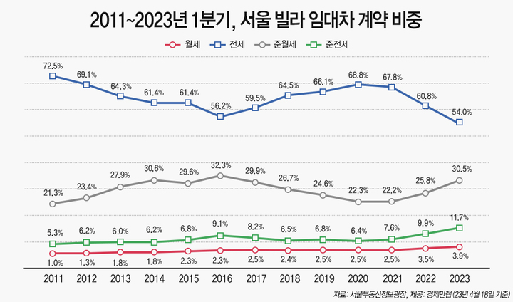 "전세사기·깡통주택 무서워"…서울 빌라 전세 비중 54% '역대 최소'
