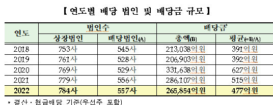 연도별 배당 법인 및 배당금 규모 *재판매 및 DB 금지