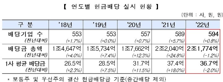 연도별 현금배당 실시 현황.(자료제공=한국거래소) *재판매 및 DB 금지