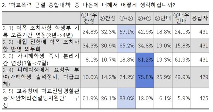 [세종=뉴시스] 전국교직원노동조합(전교조)은 기관지 '교육희망'에서 지난 14~17일 진행한 '교육부 학교폭력 근절 종합 대책에 대한 생활교육부장, 담당 교사 의견조사' 결과를 19일 공개했다. (자료=전교조 제공). 2023.04.19. photo@newsis.com *재판매 및 DB 금지