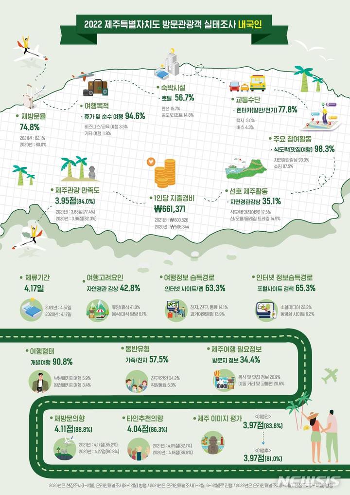 "제주여행, 만족스럽다 그러나 비싸다"