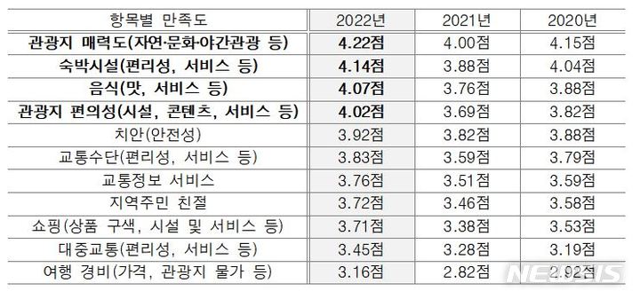 제주여행 항목별 만족도 ⓒ제주관광공사