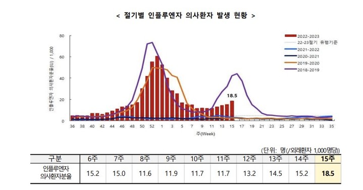 [서울=뉴시스] 21일 질병관리청에 따르면 4월 9~15일 인플루엔자 의사환자 분율은 외래환자 1000명당 18.5명이다. (사진제공=질병관리청) 2023.04.21.photo@newsis.com *재판매 및 DB 금지