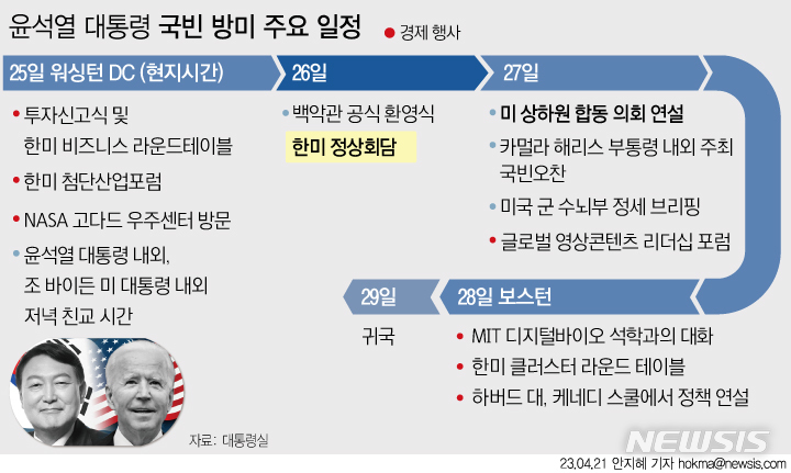 [서울=뉴시스] 윤석열 대통령이 오는 24일 미국 국빈 방문길에 오른다. 윤 대통령은 워싱턴D.C.와 보스턴을 차례로 방문해 한미 정상회담, 미 상하원 합동의회 연설, 하버드대 정책연설 등 다양한 일정을 소화할 예정이다. 122개사로 구성된 대규모 경제 사절단도 동행한다. (그래픽=안지혜 기자) hokma@newsis.com