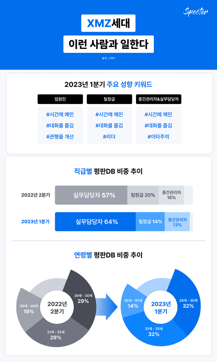 [서울=뉴시스] 스펙터 구직자 5만명 성향 분석 리포트. (사진=스펙터 제공) 2023.04.22. photo@newsis.com *재판매 및 DB 금지