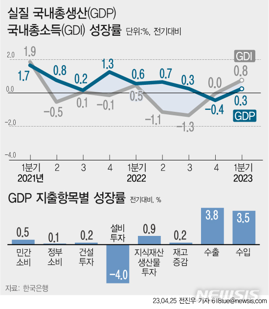 [서울=뉴시스] 25일 한국은행에 따르면 우리나라의 지난 1분기 국내총생산(GDP) 성장률이 0.3% 증가해 플러스로 전환됐다. 실질 국내총소득(GDI)은 0.8% 증가해 실질 GDP 성장률을 웃돌았다. (그래픽=전진우 기자) 618tue@newsis.com