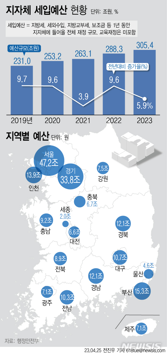 올해 지방재정 규모 300조 돌파…지방채는 감소 