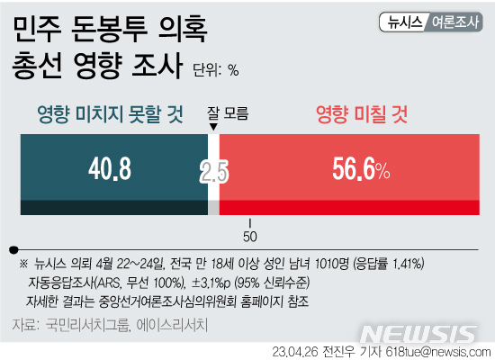 민주 돈봉투 의혹 총선 영향…'있다' 56.6% '없다' 40.8%