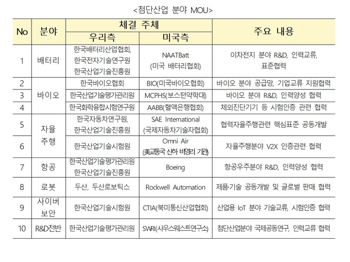 한미, 배터리·로봇·원전·SMR·수소 등 23건 업무협약 체결