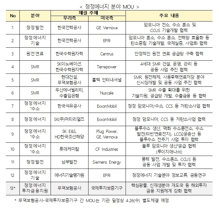 한미, 배터리·로봇·원전·SMR·수소 등 23건 업무협약 체결