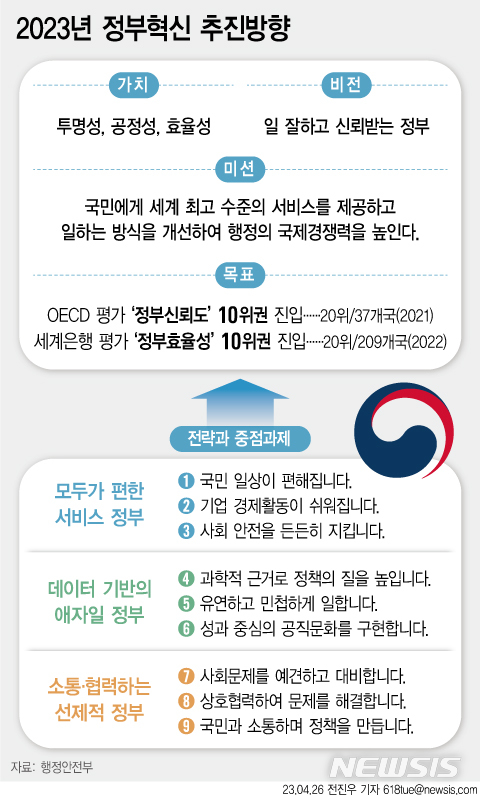 [서울=뉴시스] 26일 정부가 효율성에 방점을 찍은 정부혁신 종합계획을 내놓았다. 파격적 보상을 확대해 공직 내 성과주의를 확산하는 한편, 각종 데이터 활용을 통한 공공서비스 혁신 등을 추진하는 내용이 담겼다. (그래픽=전진우 기자) 618tue@newsis.com