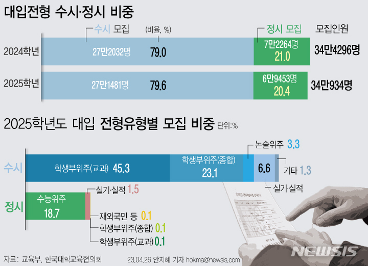 [서울=뉴시스] 현재 고등학교 2학년이 치를 2025학년도 대학 입시에 총 34만934명을 선발한다. 학교생활기록부 등을 주로 활용하는 수시에서 79.6%, 수능 성적이 쓰이는 정시에서는 20.4%를 선발한다. 수시 모집 비율은 2021학년도(77%)보다 2.6%포인트 늘어 5년새 최대치다. (그래픽=안지혜 기자) hokma@newsis.com