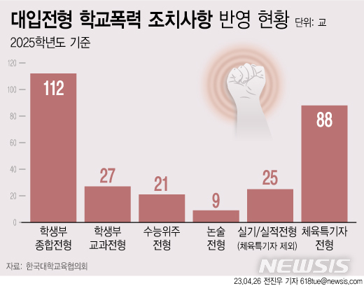 고2 대입전형 발표…선제적 '학폭 정시 반영' 21곳