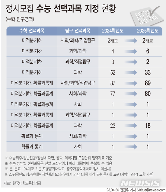 연세대 등 17곳 "고2부터 '문과생' 의대 지원 허용"