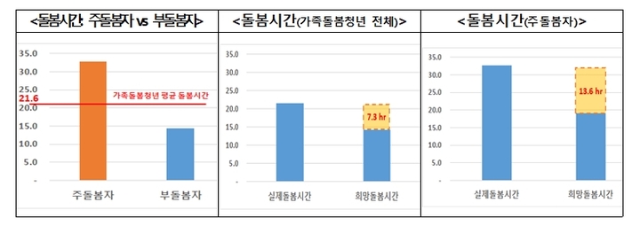 [세종=뉴시스] 보건복지부가 26일 발표한 '2022년 가족돌봄청년 실태조사' 결과 이들은 일주일에 평균 21.6시간을, 주돌봄자의 경우 32.8시간을 돌봄에 쏟는 것으로 나타났다. (자료=복지부 제공) 2023.04.26. photo@newsis.com *재판매 및 DB 금지