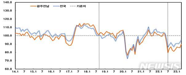 [광주=뉴시스] 소비자심리지수 추이