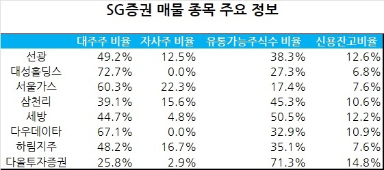 SG증권發 주가조작 타깃 '6종목', 공통점은?